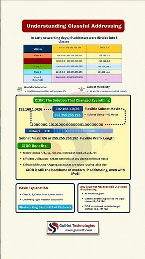 Classful Addressing Explained | IP Classes A B C Easy