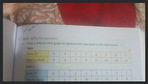 Higher ability test questions: Draw a velocity time graph to re... | Filo
