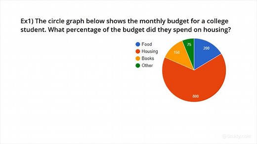 Finding a Percentage of a Total Amount in a Circle Graph | Algebra | Study.com
