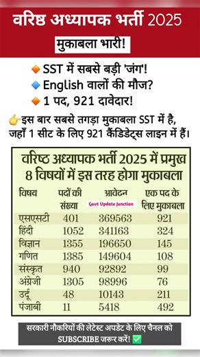 RPSC 2nd Grade 2025: किस विषय में सबसे ज्यादा कम्पटीशन? 🔥 #RPSC #2ndGradeTeacher #SeniorTeacher2025