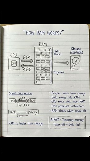 How RAM Works: The Basics Explained! 💻 #Shorts