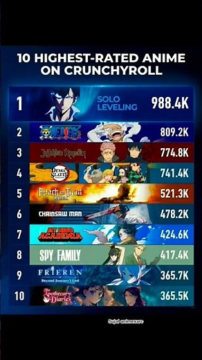 Top 10 Highest Rated Anime on Crunchyroll 🔥 #anime #aura #shorts