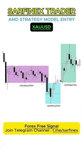 Forex tutorial | AMD strategy | Long entry model