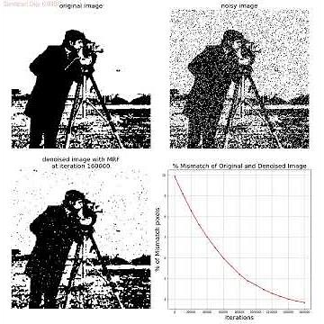 Image Denoising with Ising Model, Markov Random Field (MRF)