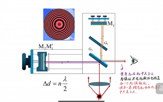 【速成】十分钟内完全搞懂迈克尔逊干涉仪工作原理！