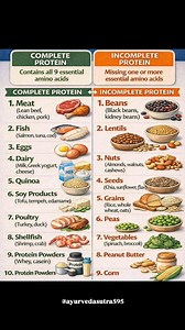 Complete Protein vs Incomplete Protein 🥩🥦 Complete proteins provide all 9 essential amino acids, while incomplete proteins lack one or more. 👉 Smart nutrition is all about balance—combine foods wisely to meet your daily protein needs and stay healthy & strong! #ProteinGuide #CompleteProtein #IncompleteProtein #HealthyEating #NutritionAwareness #ProteinSources #BalancedDiet #FitnessNutrition #HealthyLifestyle #FoodKnowledge #DietTips #MuscleHealth #PlantProtein | Ayurveda Sutra