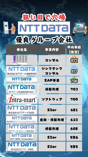 いと【優良企業紹介】 on Instagram: "他の投稿はこちら→@ito_shushoku 今回は狙い目で穴場なNTTデータ優良グループ会社の紹介です！ ※各企業の有価証券報告書を参考 参考になったら保存していつでも見返せるようにしておこう！ ーーーーーーーーーーーーーーーー このアカウントは… ▪️就活生役立つ就活情報を毎日発信 ▪️隠れ優良企業とか発信します🙌 ▪️毎週日曜日はES締切企業を紹介 ストーリーではSPIクイズを定期的にしてるのでテスト対策を気軽にできるよ！ ーーーーーーーーーーーーーーーー #就職活動#就活#就活生#就活情報#26卒#転職#転職活動"