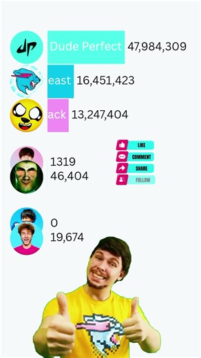 😎Ohio MrBeast watches MrBeast RISE vs Top Comedy YouTube channel #Shorts