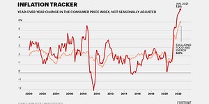 The disastrous inflation read has markets rattled. From gold to Bitcoin, here’s how the highest inflation in 40 years wobbled markets