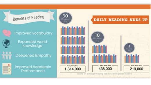 📖 Discover the Magic of Reading Aloud! There is something truly special about sharing a story. In our latest Bulldog Byte, we explore how reading aloud does so much more than just tell a tale—it builds connections, sparks curiosity, and fosters a lifelong love for learning. Why Reading Aloud Matters: Strengthens Bonds: Sharing a book creates a dedicated moment of connection between you and your child. Boosts Vocabulary: Hearing stories introduces children to new words and ideas in a fun, natura