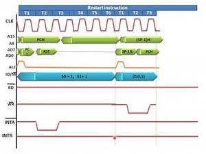 Timing Execution Of RST Instruction
