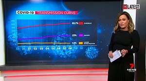 51K views · 24 reactions | Angela Cox takes a look at our COVID-19 curve which is continuing to flatten, and breaks down the national transmission rate to pinpoint how Australians caught the virus. Latest updates: https://7news.link/coronavirus #TheLatest #7NEWS | 7NEWS Australia | Facebook