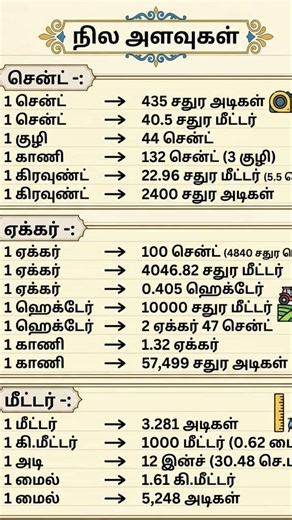 Tamil Land Measurement Units Explained | நில அளவுகள் எளிமையாக. #tnpsc #tamil #tamilnadu #gk #notes