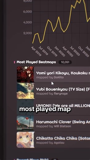 KoiFishu on Instagram: "osu! but if I can’t guess your rank I have to fc your most played map #osu #osugame #gaming"