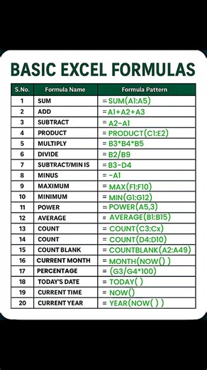 🔥Top 20 Excel Basic Formulas Beginners Must Know"! #excel #excelformula #shorts