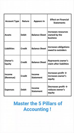 Master the 5 Pillars of Accounting! Assets, Liabilities, Equity, Income, and Expenses — every financial transaction connects to these core account types. This table shows their nature, placement, and impact on financial statements. Whether you're a student, entrepreneur, or accounting enthusiast, this is a must-know! Save it, share it, and never get confused again! #AccountingBasics #LearnAccounting #FinancialStatements #DebitCredit #AssetsVsLiabilities #IncomeStatement #BalanceSheet #Accounting