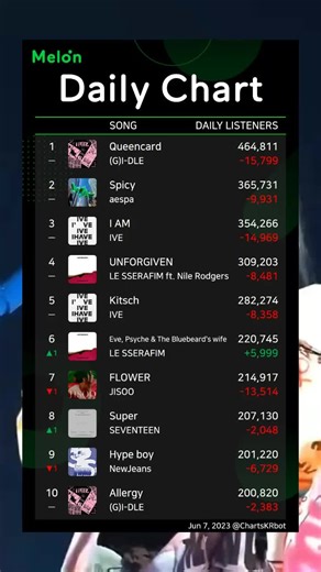 Melon Daily Chart Top 10 – June 7, 2023