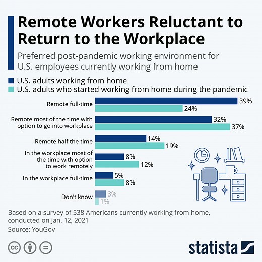 Remote work: Team diversity and collaboration matter more than location