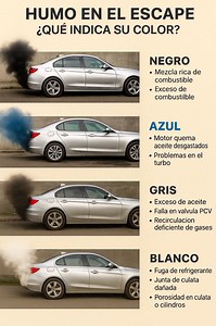 Vamos a analizar en detalle cada tipo de humo en el escape de un automóvil, según su color, explicando. 🔴 1. Humo negro Qué indica: El motor está quemando demasiado combustible. La mezcla aire-combustible es rica en gasolina o diésel. Causas comunes: Inyector de combustible con fuga o dañado. Sensor de oxígeno (sonda lambda) fallando. Sensor MAF o MAP defectuoso. Filtro de aire muy sucio. Presión de combustible alta. EGR obstruida (en motores diésel). -Posibles soluciones: Revisar y limpiar/ree
