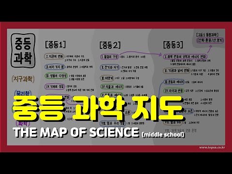 9-Minute Summary of Middle School Science