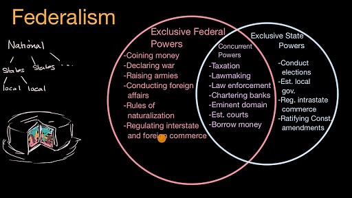 Federalism in the United States