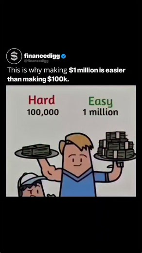 financedigg℠ on Instagram: "It is widely stated in the financial world that the first $100,000 is the hardest to earn, while subsequent wealth accumulation, like reaching $1 million, becomes easier. Why the First $100,000 is Hard Trading Time for Money: Reaching the initial $100,000 often involves relying primarily on a salary or an hourly wage, which is a linear trade of time for money and can have a limited earning potential. Lack of Capital & Leverage: Without starting capital, it is difficul