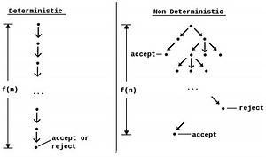 Nondeterministic algorithm - Alchetron, the free social encyclopedia