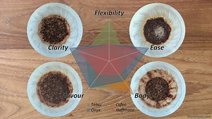 Test driving four different V60 coffee recipes: Tetsu, Cafec, Onyx, Hoffmann