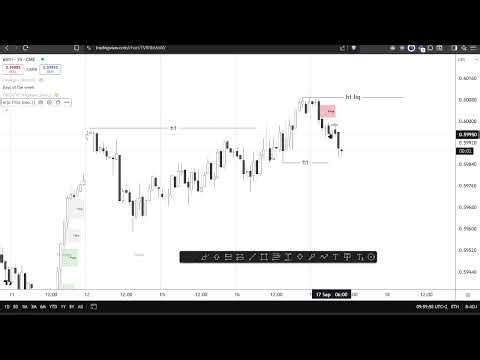 Forex trading | Plotting levels, multichart analysis