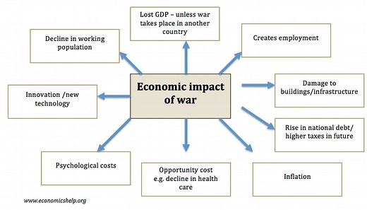 Economic impact of war - Costs and benefits - Economics Help