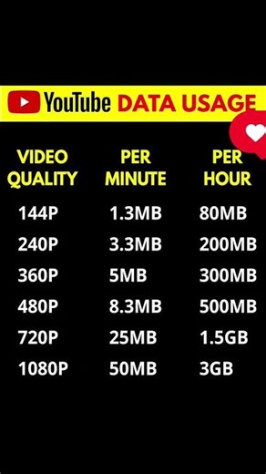 Youtube data usage.. video quality according...video