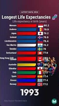 Longest Life Expectancies 🧬 - 2026 Rankings