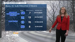 In this edition of Weather Academy, Meteorologist Lauren Rainson shows us some bone-chilling statistics this time of year. Even sub-zero stretches can happen. | KSHB 41