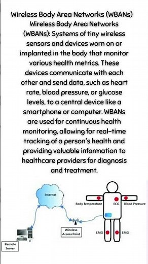 Wireless Body Area Networks (WBANs)
