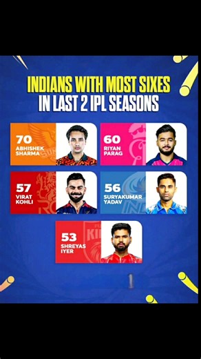 Abhishek Sharma Leads Six-Hitting Charts in Last Two IPL Seasons 🚀