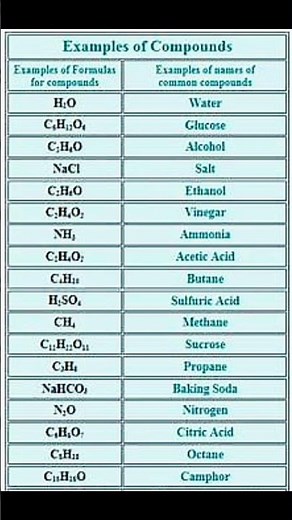 Examples of Compounds #Chemistry