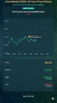 How ExxonMobil (XOM) changed over 20 years — key moments explained #Shorts #StockHistory #XOM
