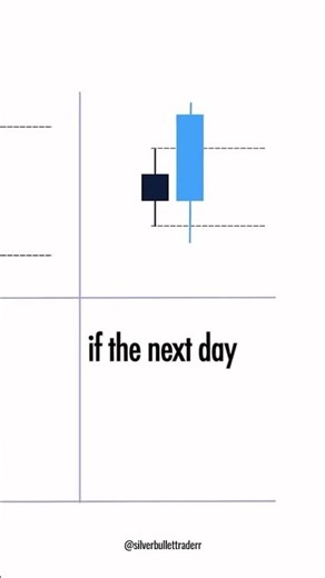 Daily Bias Explained | How to Predict Market Direction Before Trading 📈 #dailyanalysis #trend