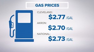 Gas prices jump 14 cents in Akron, 10 cents in Cleveland: Here’s what GasBuddy is saying