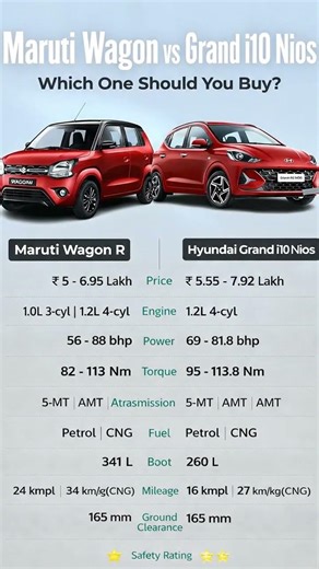 Wagon R vs Grand i10 Nios 🚗 Which Budget Hatchback Wins?