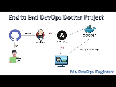 End to End DevOps Project | Github | Docker | Dockerhub | Git |Jenkins | Ansible