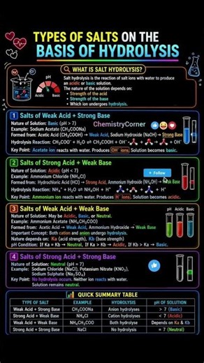 🤯 Hydrolysis of Salts Tricks and Concepts in One Video #usa #canada #uk#australia #chemistry