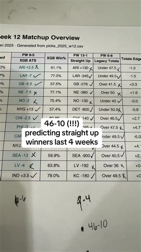 Straight up projections continue to be a strength of the model #nfl #football