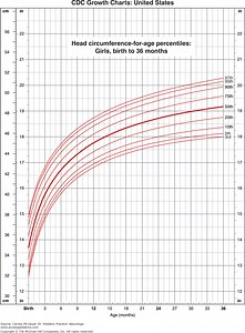 Head Circumference Growth Charts Adults With Braces