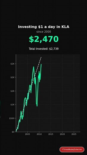 What if you invested $1/day in KLA? #stocks #investing #money #viral #KLAC