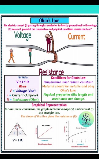 1.2M views · 4.7K reactions | Ohm’s Law – The backbone of electricity!  Learn the simple relation between Voltage, Current & Resistance in seconds. ✨ #PhysicsMadeEasy" #OhmsLaw #PhysicsReels #Electricity #PhysicsMadeEasy #StudyReels #NEETPhysics #JEEPhysics #TGTPhysics | Chemistry Corner | Facebook