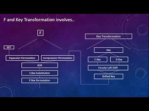 Theory of Data Encryption Standard (DES)