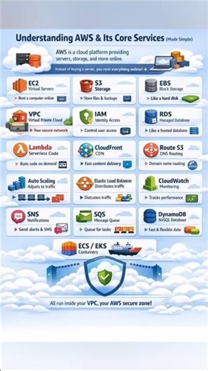 AWS Cloud Computing for Beginners - AWS Core Services