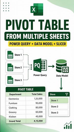 Pivot Table from Multiple Sheets in Excel | Power Query Tutorial In Excel 2026 #shorts #excel