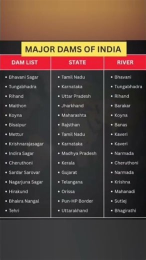 15 Major Dams of India You MUST Know! 🇮🇳